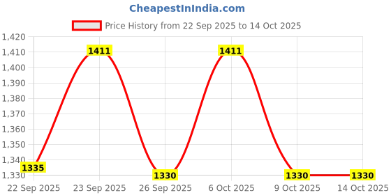 myntra.com VredeVogel Women Yoke Design Straight Kurta Pant Set with Dupatta vredevogel Price History Graph from 22 Sep 2025 to 13 Oct 2025