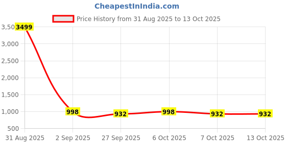 myntra.com VredeVogel Women's Chanderi Kurta with Legging and Dupatta vredevogel Price History Graph from 31 Aug 2025 to 12 Oct 2025