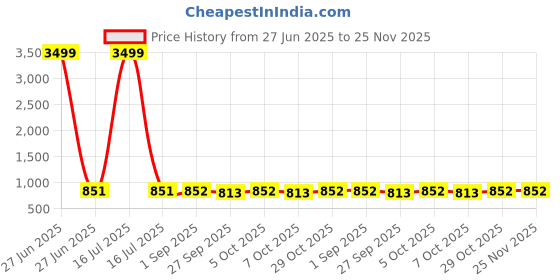 myntra.com VredeVogel Women's Cotton Silk Blend Straight Kurta with Pant & Dupatta vredevogel Price History Graph from 27 Jun 2025 to 24 Nov 2025