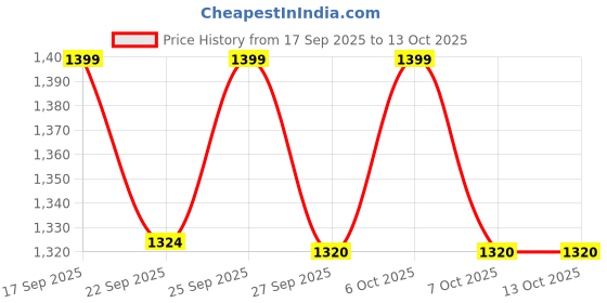 myntra.com VredeVogel Women's Ethnic Motifs Embroidered Regular Kurta with Trousers & Dupatta vredevogel Price History Graph from 17 Sep 2025 to 13 Oct 2025