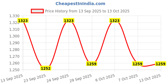 myntra.com VredeVogel Women's Ethnic Motifs Printed Straight Kurta With Trousers & Dupatta vredevogel Price History Graph from 13 Sep 2025 to 13 Oct 2025