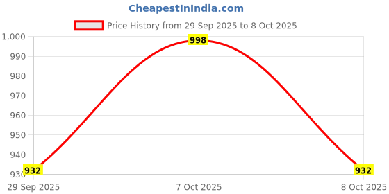 myntra.com VredeVogel Women's Ethnic Motifs Woven Design Kurta with Trousers & Dupatta vredevogel Price History Graph from 29 Sep 2025 to 7 Oct 2025