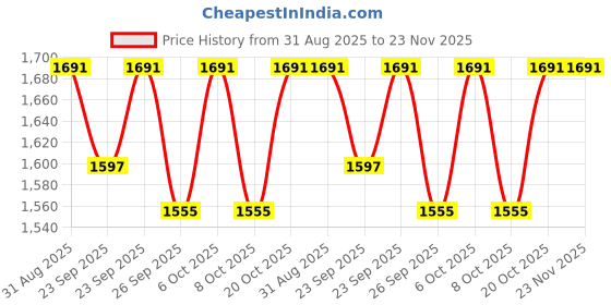 myntra.com VredeVogel Women's Viscose Rayon Kurta Pant Set with Organza Dupatta vredevogel Price History Graph from 31 Aug 2025 to 22 Nov 2025