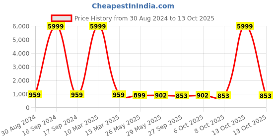 myntra.com VredeVogel Woven Design Cotton Silk Jacquard Kurta Trouser with Dupatta vredevogel Price History Graph from 30 Aug 2024 to 13 Oct 2025
