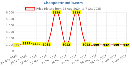 myntra.com VredeVogel Woven Design Ethnic Motifs Regular Kurta with Trousers & Dupatta vredevogel Price History Graph from 24 Aug 2024 to 7 Oct 2025