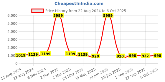 myntra.com VredeVogel Woven Design Floral Regular Kurta with Trousers & Dupatta vredevogel Price History Graph from 22 Aug 2024 to 4 Oct 2025