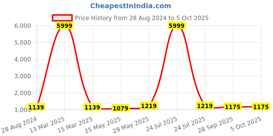 myntra.com VredeVogel Woven Design Floral Regular Kurta with Trousers & Dupatta vredevogel Price History Graph from 28 Aug 2024 to 4 Oct 2025