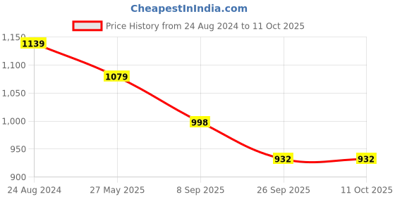 myntra.com VredeVogel Woven Design Floral Regular Kurta with Trousers & Dupatta vredevogel Price History Graph from 24 Aug 2024 to 11 Oct 2025