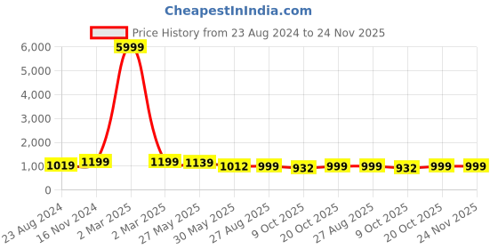 myntra.com VredeVogel Woven Design Gotta Patti Jacquard Straight Kurta with Trousers & With Dupatta vredevogel Price History Graph from 23 Aug 2024 to 24 Nov 2025