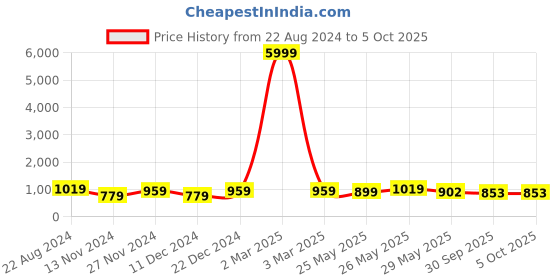 myntra.com VredeVogel Woven Design Jacquard Kurta with Trousers & With Dupatta vredevogel Price History Graph from 22 Aug 2024 to 5 Oct 2025
