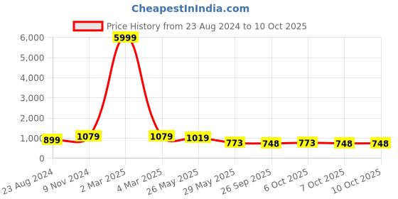 myntra.com VredeVogel Woven Design Jacquard Kurta with Trousers & With Dupatta vredevogel Price History Graph from 23 Aug 2024 to 10 Oct 2025
