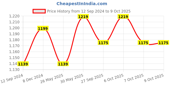 myntra.com VredeVogel Woven Design Jacquard Kurta with Trousers & With Dupatta vredevogel Price History Graph from 12 Sep 2024 to 9 Oct 2025