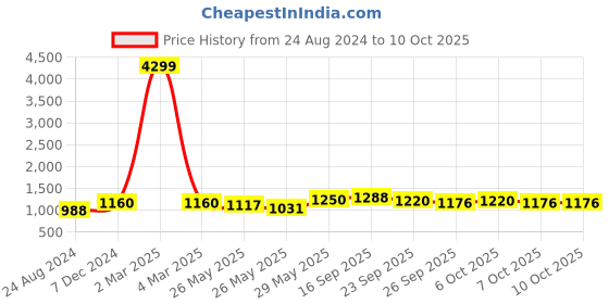 myntra.com VredeVogel Woven Design Kurta with Trousers & Dupatta vredevogel Price History Graph from 24 Aug 2024 to 10 Oct 2025