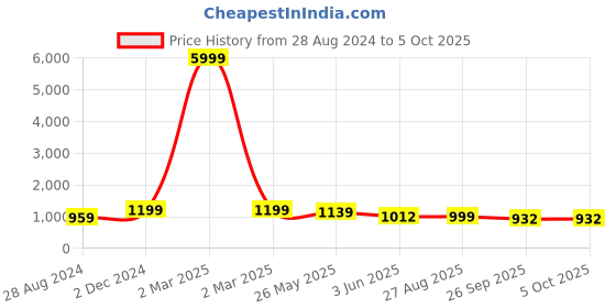 myntra.com VredeVogel Woven Design Regular Kurta with Trousers & With Dupatta vredevogel Price History Graph from 28 Aug 2024 to 4 Oct 2025