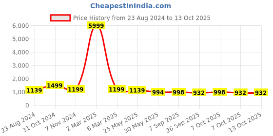 myntra.com VredeVogel Woven Design Zari Empire Chanderi Silk Kurta with Trousers & Dupatta vredevogel Price History Graph from 23 Aug 2024 to 13 Oct 2025