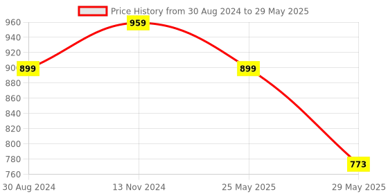 myntra.com VredeVogel Yoke Design Gotta Patti Kurta with Trousers & With Dupatta vredevogel Price History Graph from 30 Aug 2024 to 29 May 2025