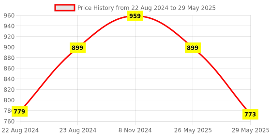 myntra.com VredeVogel  Yoke Design Regular Kurta With Trousers & Dupatta vredevogel Price History Graph from 22 Aug 2024 to 29 May 2025