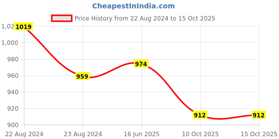 myntra.com VredeVogel Yoke Design Thread Work Detail Straight Kurta with Trousers & Dupatta vredevogel Price History Graph from 22 Aug 2024 to 14 Oct 2025