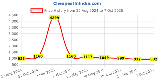 myntra.com VredeVogel Yoke Design Thread Work Kurta With Trousers & Dupatta vredevogel Price History Graph from 22 Aug 2024 to 7 Oct 2025