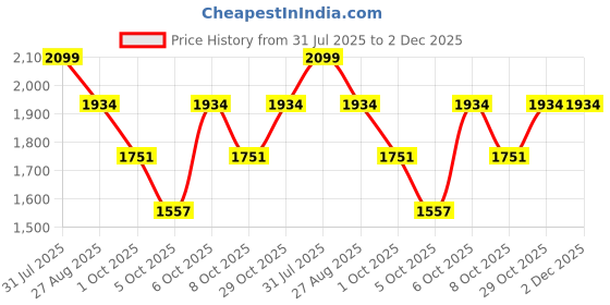 myntra.com VredeVogel Zari Embellished Round Neck Anarkali Kurta With Trouser And Dupatta vredevogel Price History Graph from 31 Jul 2025 to 2 Dec 2025