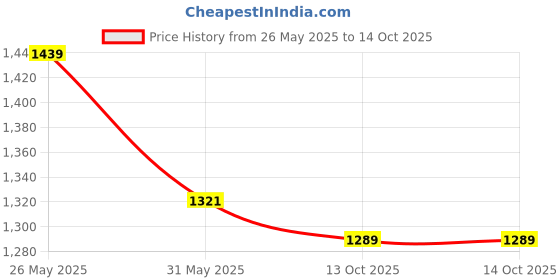 myntra.com VredeVogel Zari Embroidered V-Neck Straight Kurta With Trouser And Dupatta vredevogel Price History Graph from 26 May 2025 to 13 Oct 2025