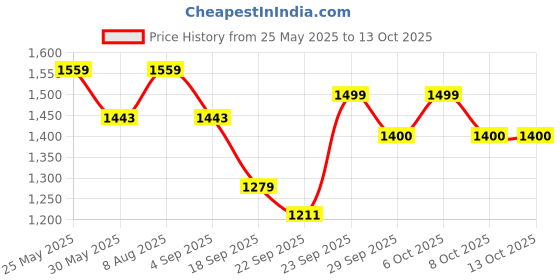myntra.com VredeVogel Zari V-Neck Straight Kurta With Palazzo And Dupatta vredevogel Price History Graph from 25 May 2025 to 13 Oct 2025