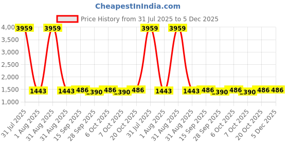 myntra.com VredeVogel Zari V-Neck Straight Kurta With Palazzo And Dupatta vredevogel Price History Graph from 31 Jul 2025 to 5 Dec 2025