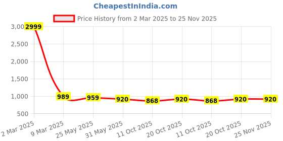 myntra.com vredevogel VredeVogelFloral Embroidered Thread Work Straight Kurta with Trousers & With Dupatta vredevogel Price History Graph from 2 Mar 2025 to 25 Nov 2025