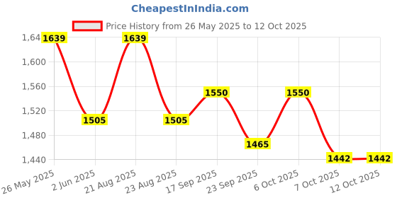 myntra.com vredevogel VredeVogelFloral Embroidered V-Neck Straight Kurta With Trouser And Dupatta vredevogel Price History Graph from 26 May 2025 to 12 Oct 2025