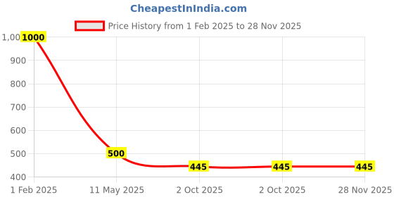 myntra.com V.R.ENTERPRISES Blue & Brown Geometric 210 TC Queen Bedsheet with 2 Pillow Covers v.r.enterprises Price History Graph from 1 Feb 2025 to 28 Nov 2025