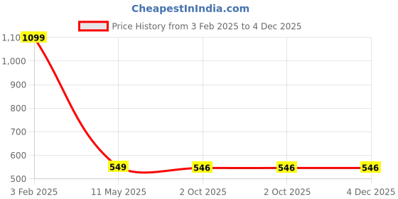 myntra.com V.R.ENTERPRISES Blue & Green Ethnic Motifs 210 TC Queen Bedsheet with 2 Pillow Covers v.r.enterprises Price History Graph from 3 Feb 2025 to 4 Dec 2025