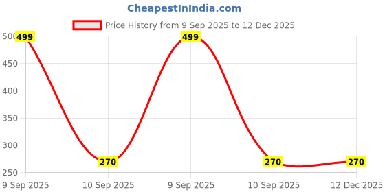 myntra.com V.R.ENTERPRISES Boys Printed Dial & Straps Analogue and Digital Watch WT 2501 v.r.enterprises Price History Graph from 9 Sep 2025 to 12 Dec 2025