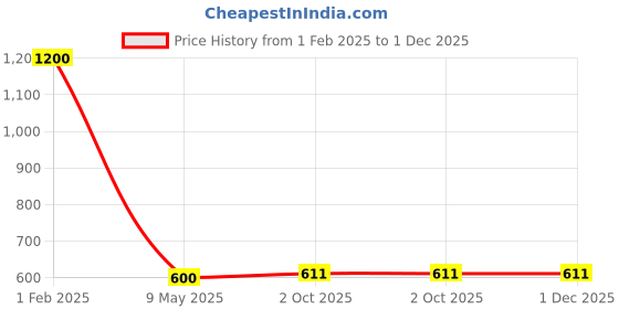 myntra.com V.R.ENTERPRISES Grey & Blue Geometric 210 TC Queen Bedsheet with 2 Pillow Covers v.r.enterprises Price History Graph from 1 Feb 2025 to 1 Dec 2025