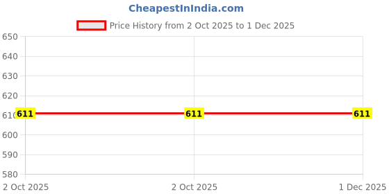 myntra.com V.R.ENTERPRISES Grey & Mustard Floral 210 TC Queen Bedsheet with 2 Pillow Covers v.r.enterprises Price History Graph from 2 Oct 2025 to 1 Dec 2025