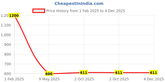 myntra.com V.R.ENTERPRISES Grey & Yellow Striped 210 TC Queen Bedsheet with 2 Pillow Covers v.r.enterprises Price History Graph from 1 Feb 2025 to 4 Dec 2025