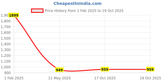 myntra.com V.R.ENTERPRISES Peach-Coloured & Blue Floral 300 TC King Bedsheet with 2 Pillow Covers v.r.enterprises Price History Graph from 1 Feb 2025 to 19 Oct 2025