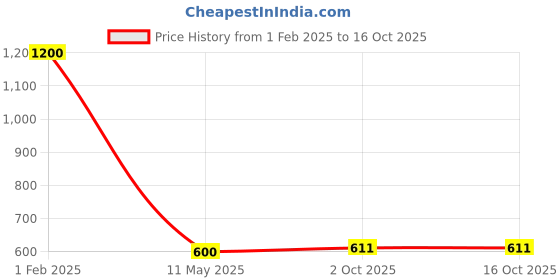 myntra.com V.R.ENTERPRISES Yellow & Red Geometric 210 TC Queen Bedsheet with 2 Pillow Covers v.r.enterprises Price History Graph from 1 Feb 2025 to 15 Oct 2025
