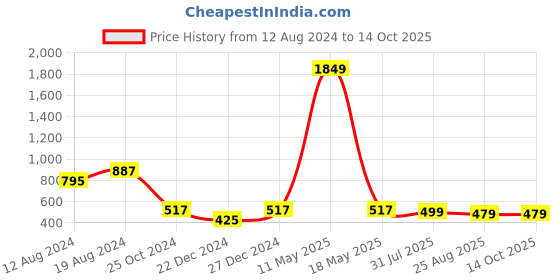 myntra.com VRIKSH Micro Disty Printed Cotton Formal Shirt vriksh Price History Graph from 12 Aug 2024 to 14 Oct 2025