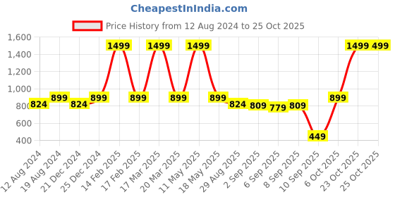 myntra.com VRIKSH Slim Fit Mandarin Collar Cotton Casual Shirt vriksh Price History Graph from 12 Aug 2024 to 24 Oct 2025