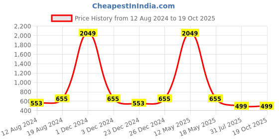 myntra.com VRIKSH Spread Collar Cotton Formal Shirt vriksh Price History Graph from 12 Aug 2024 to 18 Oct 2025