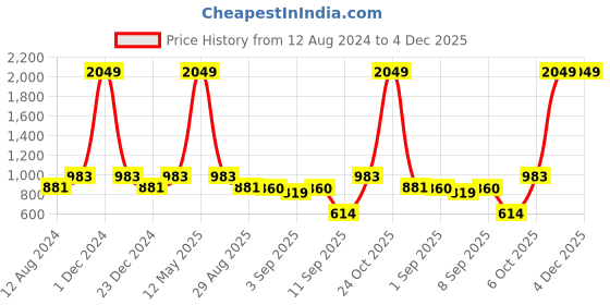 myntra.com VRIKSH Spread Collar Cotton Formal Shirt vriksh Price History Graph from 12 Aug 2024 to 4 Dec 2025