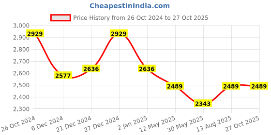 myntra.com Vriksham Brass-Plated Contemporary Jhumkas vriksham Price History Graph from 26 Oct 2024 to 27 Oct 2025
