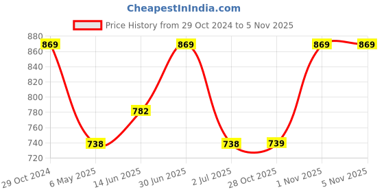 myntra.com Vriksham Brass-Plated Contemporary Studs Earrings vriksham Price History Graph from 29 Oct 2024 to 2 Nov 2025