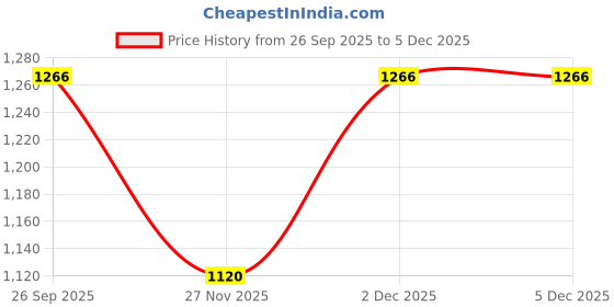 myntra.com VRINDAKUL Grey Cotton Filled Sleep Pillow vrindakul Price History Graph from 26 Sep 2025 to 5 Dec 2025