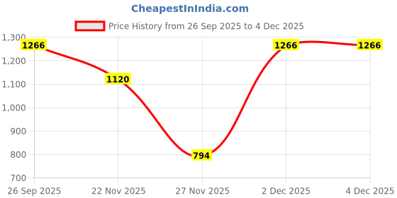 myntra.com VRINDAKUL Grey Cotton Filled Sleep Pillow vrindakul Price History Graph from 26 Sep 2025 to 4 Dec 2025