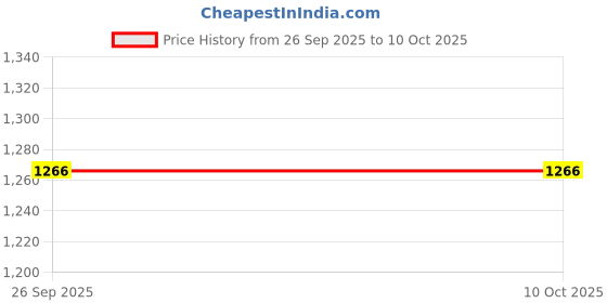 myntra.com VRINDAKUL White Comfortable Sleep Pillow vrindakul Price History Graph from 26 Sep 2025 to 9 Oct 2025