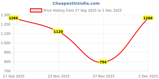myntra.com VRINDAKUL White Sleep Pillow vrindakul Price History Graph from 27 Sep 2025 to 2 Dec 2025