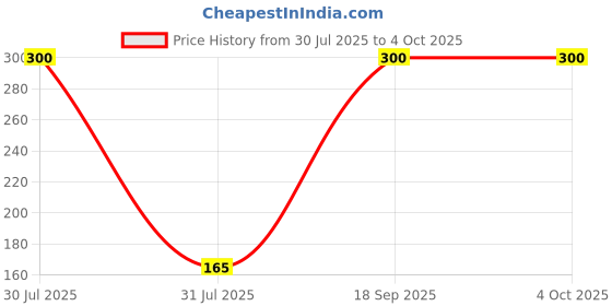 myntra.com Vrinde 1Pc Wraparound Rakhi vrinde Price History Graph from 30 Jul 2025 to 4 Oct 2025