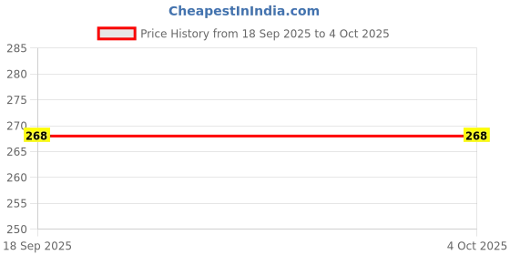 myntra.com Vrinde 1Pc Wraparound Rakhi vrinde Price History Graph from 18 Sep 2025 to 4 Oct 2025