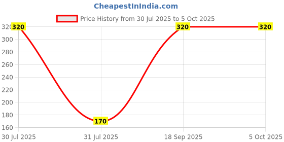myntra.com Vrinde 2Pcs Wraparound Rakhis vrinde Price History Graph from 30 Jul 2025 to 4 Oct 2025